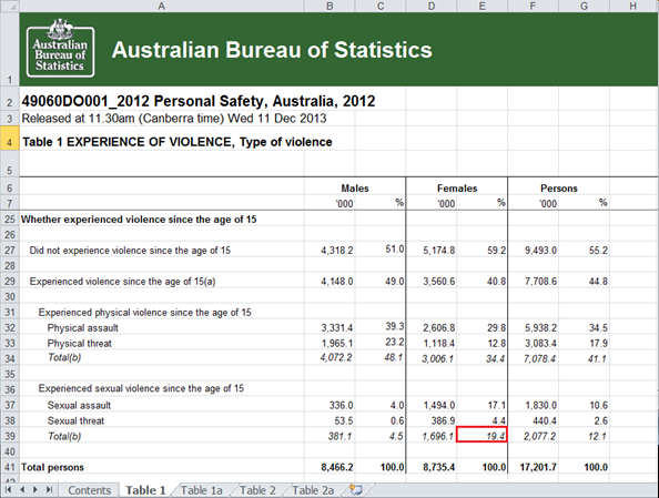 Australian Bureau of Statistics stats 1