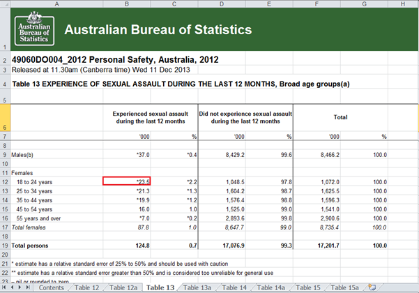Australian Bureau of Statistics stats 4