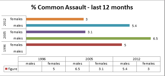 australian common assaults last 12 months