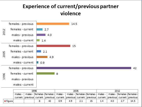 australian experience of current-previous partner violence