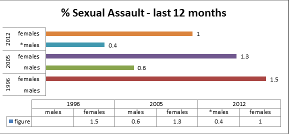 australian sexual assaults last 12 months