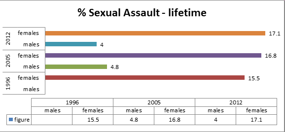 australian sexual assaults lifetime