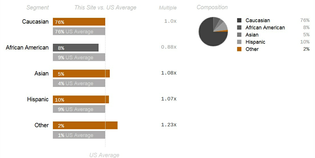 avfm ethnic demographics as of January 2015