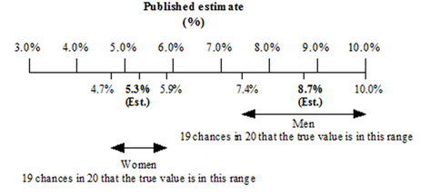 relative standard error